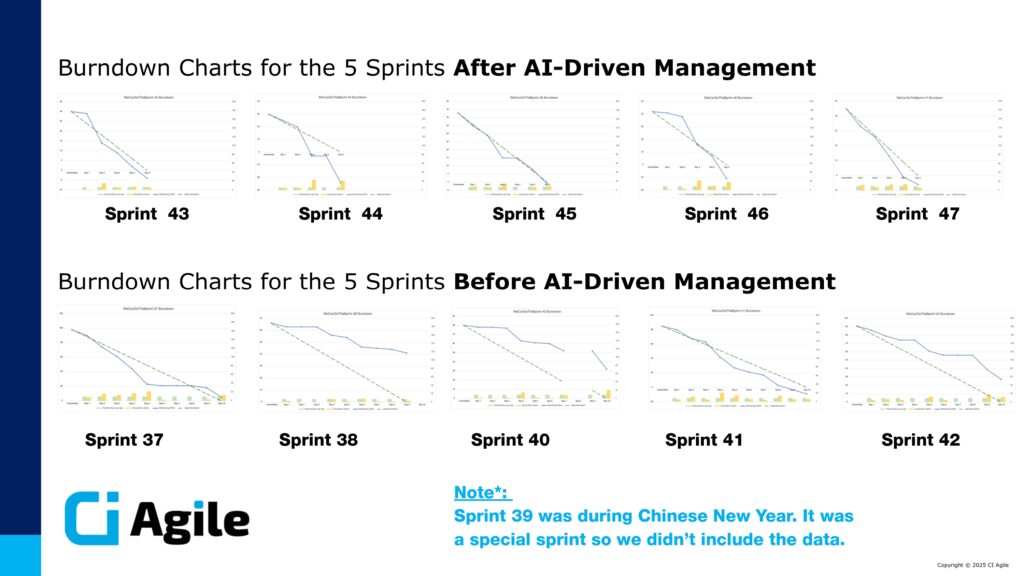 CI Agile Burndown Chart for last 5 Sprints